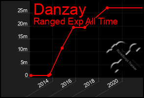 Total Graph of Danzay