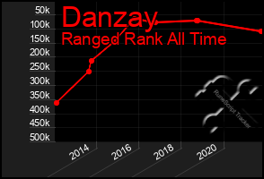 Total Graph of Danzay