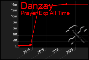 Total Graph of Danzay