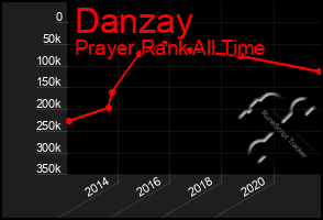 Total Graph of Danzay