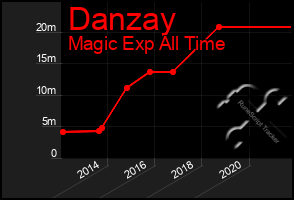 Total Graph of Danzay