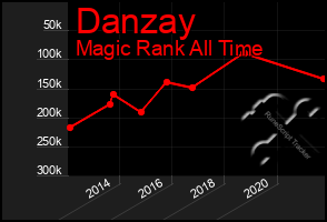 Total Graph of Danzay