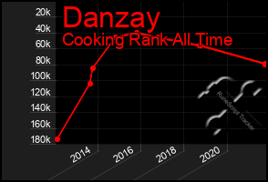 Total Graph of Danzay