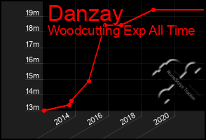 Total Graph of Danzay