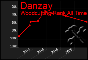 Total Graph of Danzay