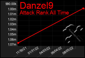 Total Graph of Danzel9