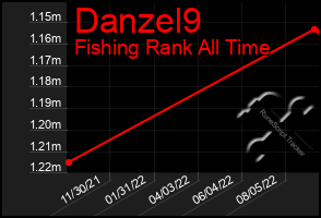 Total Graph of Danzel9