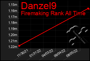 Total Graph of Danzel9