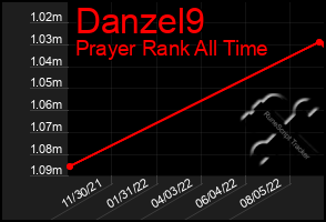 Total Graph of Danzel9