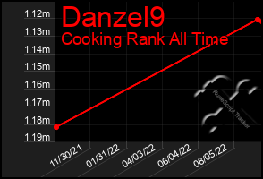 Total Graph of Danzel9