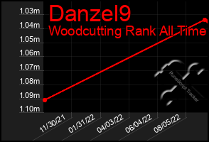 Total Graph of Danzel9