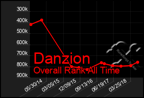 Total Graph of Danzion