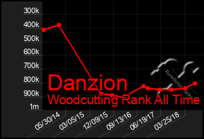 Total Graph of Danzion