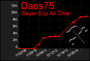 Total Graph of Daos75