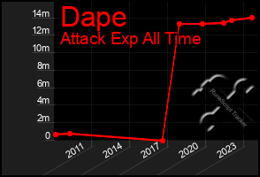 Total Graph of Dape