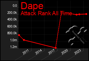 Total Graph of Dape