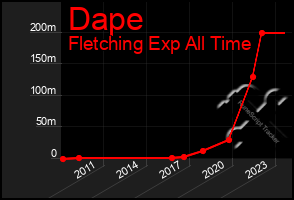 Total Graph of Dape