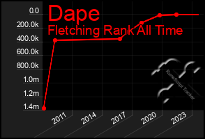 Total Graph of Dape