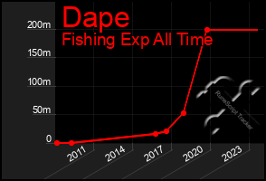 Total Graph of Dape