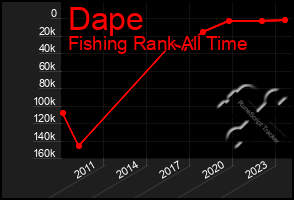 Total Graph of Dape