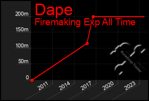 Total Graph of Dape