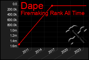 Total Graph of Dape