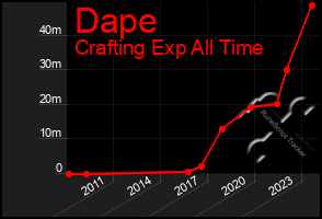 Total Graph of Dape