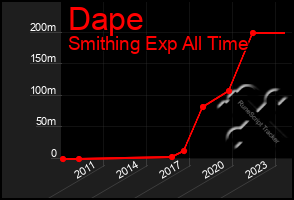 Total Graph of Dape