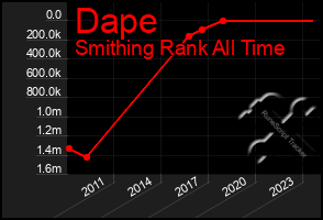 Total Graph of Dape