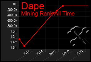 Total Graph of Dape