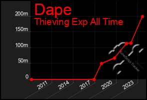 Total Graph of Dape