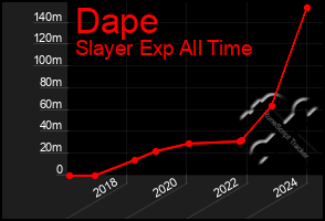 Total Graph of Dape