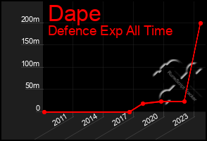 Total Graph of Dape