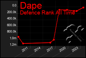 Total Graph of Dape