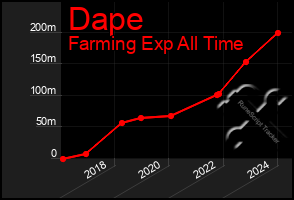 Total Graph of Dape