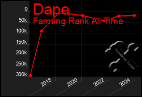 Total Graph of Dape