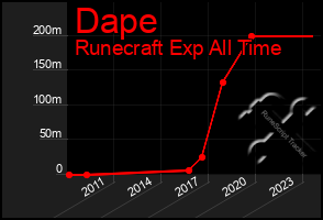 Total Graph of Dape