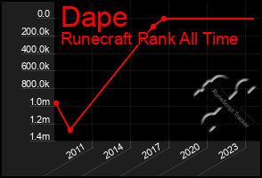 Total Graph of Dape