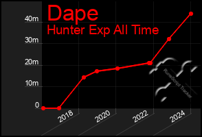 Total Graph of Dape