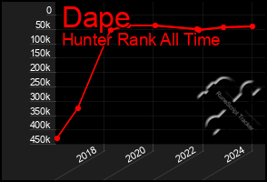 Total Graph of Dape