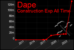 Total Graph of Dape