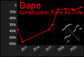 Total Graph of Dape