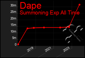 Total Graph of Dape