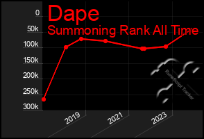 Total Graph of Dape