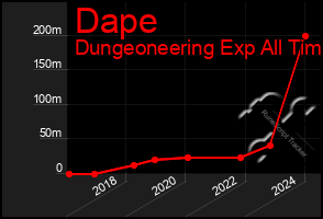 Total Graph of Dape