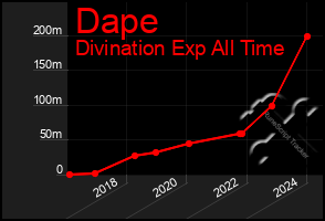 Total Graph of Dape