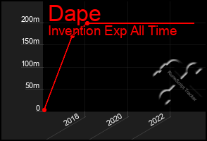 Total Graph of Dape