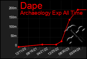 Total Graph of Dape