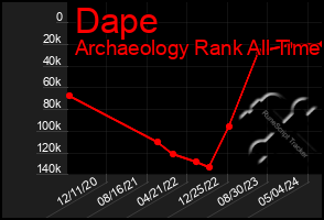 Total Graph of Dape