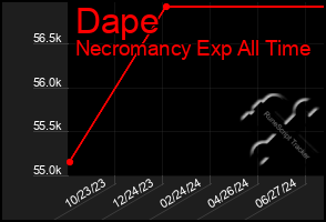 Total Graph of Dape